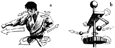 Рис. 9: Схематический показ удара каратэ — (a) в виде системы рычагов с маховиком — (b)