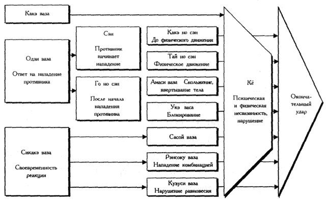 Схема 6: Схематическое изображение организации основных техник каратэ